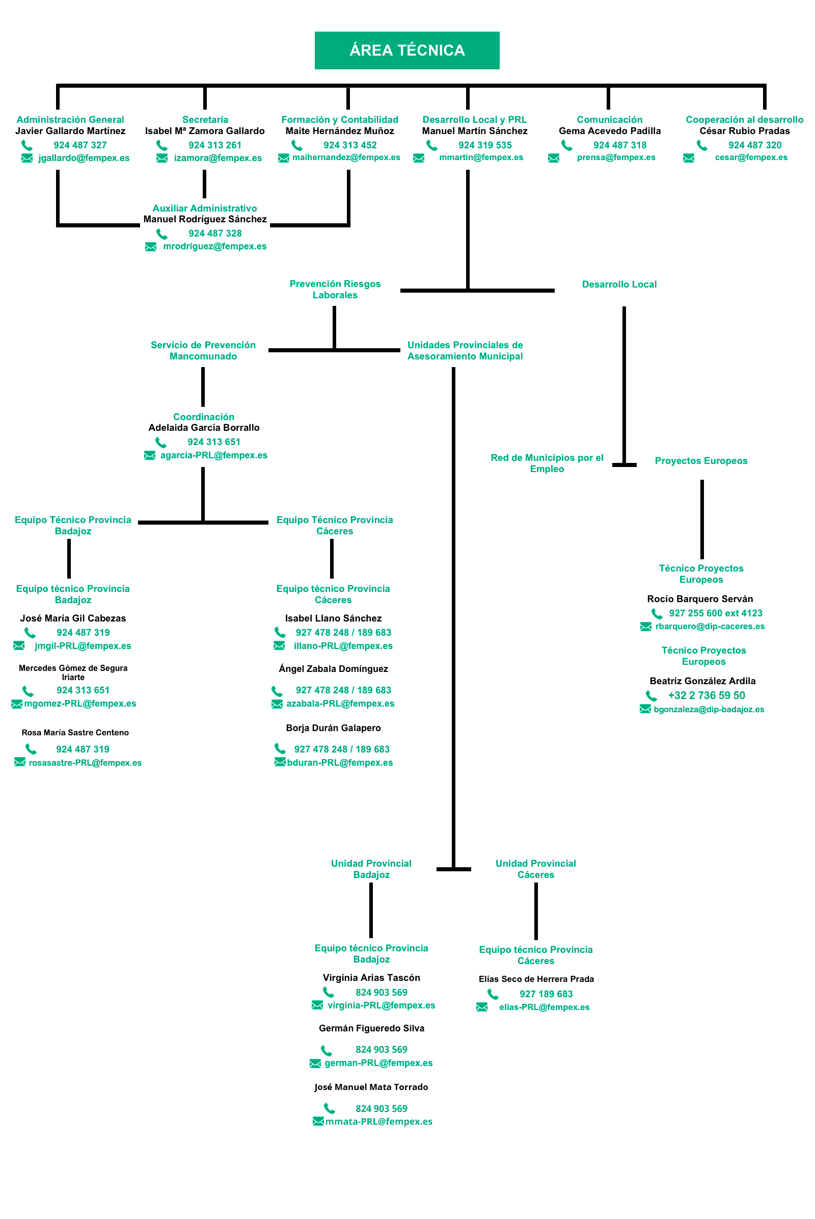 organigrama tecnico FEMPEX v7